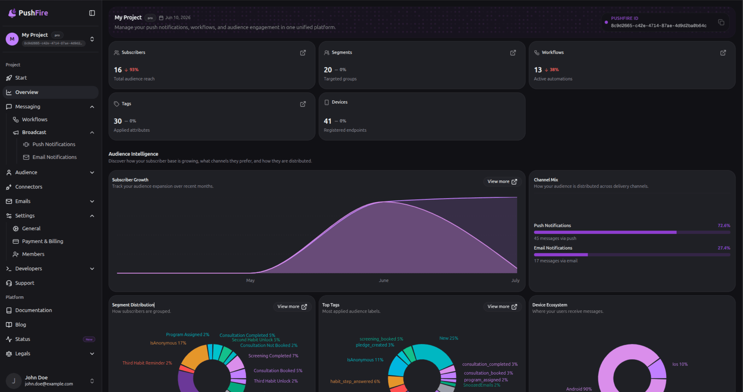 PushFire project dashboard