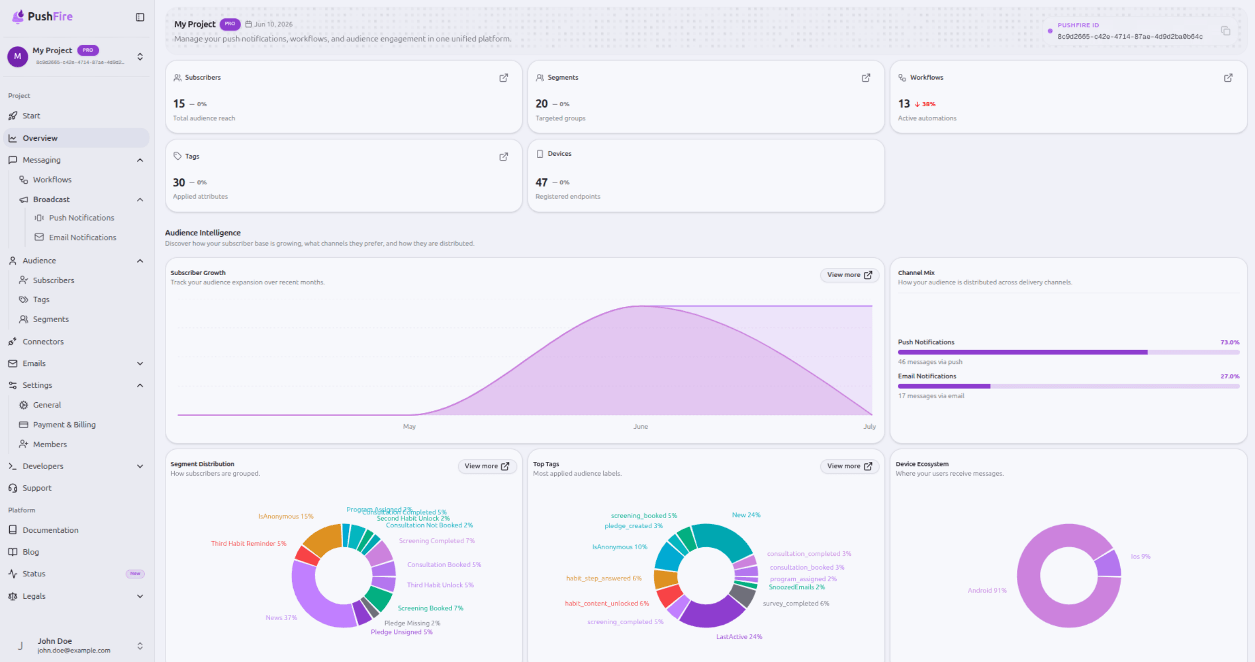 PushFire project dashboard
